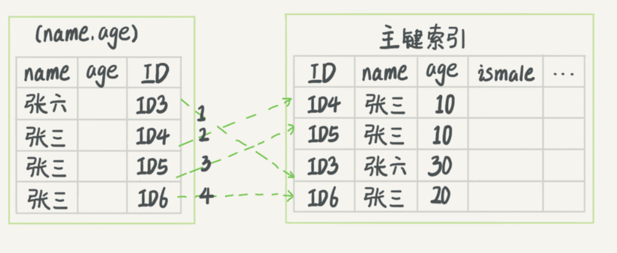 Without Index Pushdown