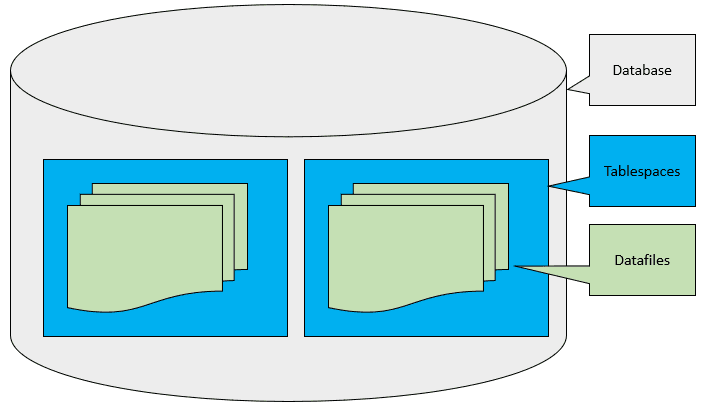 Database Table Space Recovery