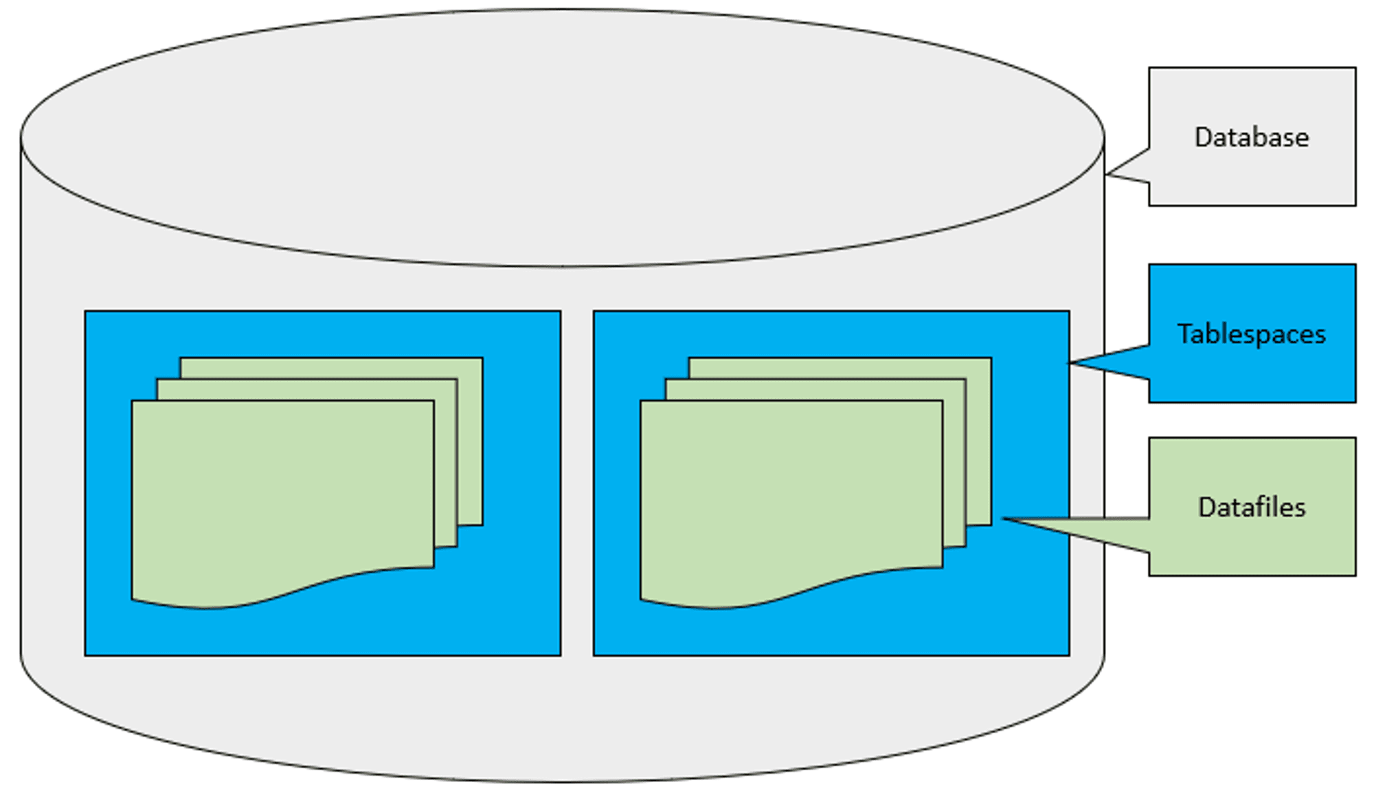 Database Table Space Recovery